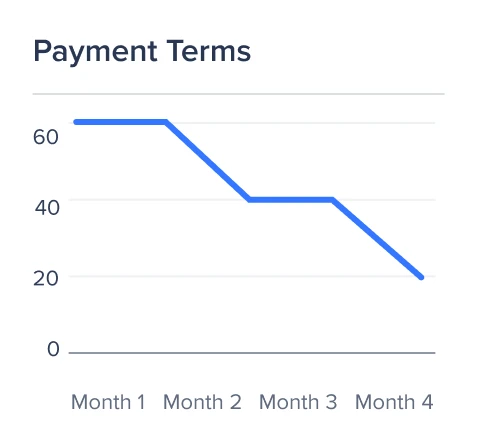 Reduce invoice payments times by up to 30%