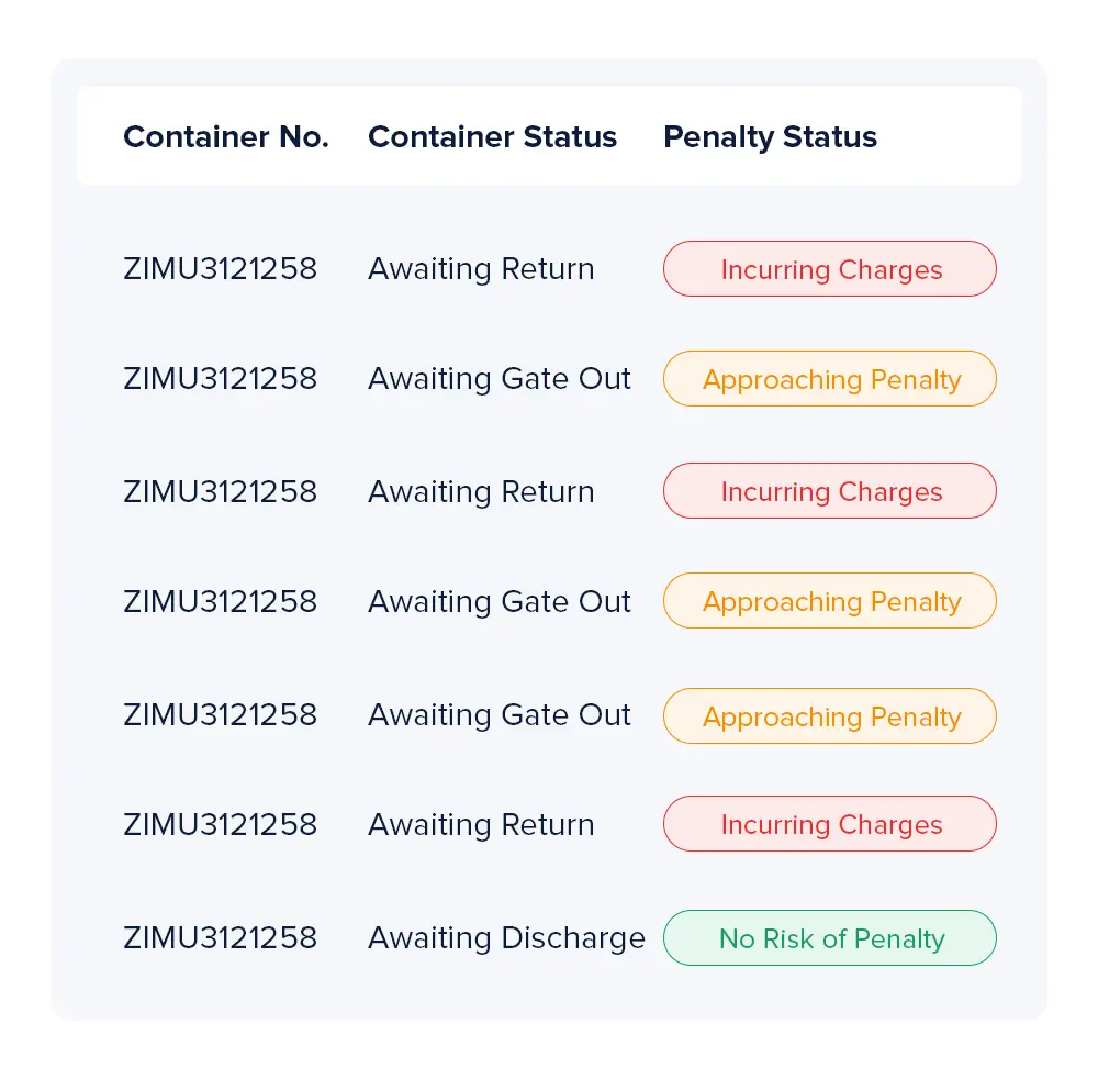 Detention and Demurrage (DnD)